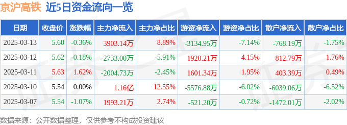 股票行情快报：京沪高铁（601816）3月13日主力资金净买入3903.14万元