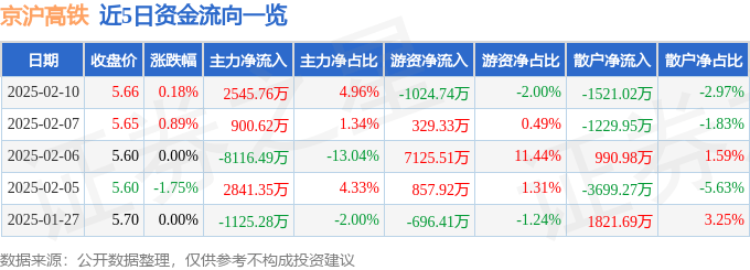 股票行情快报：京沪高铁（601816）2月10日主力资金净买入2545.76万元
