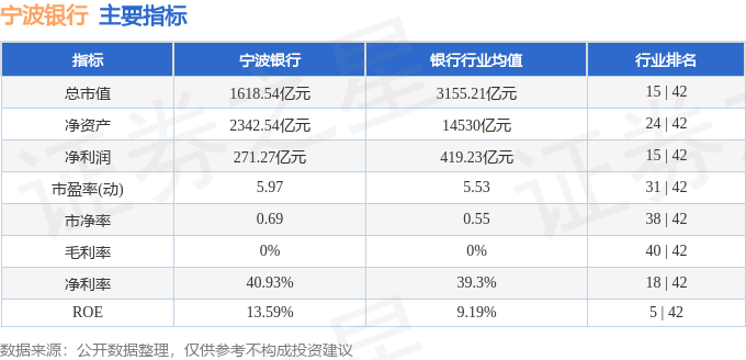 股票行情快报：宁波银行（002142）3月4日主力资金净买入7453.94万元