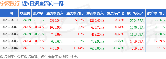 股票行情快报:宁波银行(002142)3月10日主力资金净买入3516.34万元