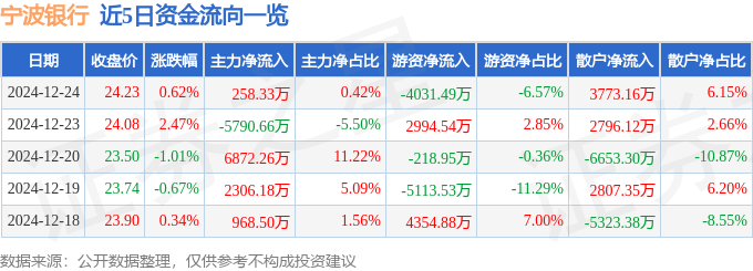 股票行情快报:宁波银行(002142)12月24日主力资金净买入258.33万元