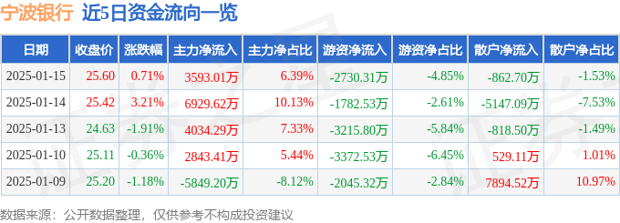 股票行情快报:宁波银行(002142)1月15日主力资金净买入3593.01万元