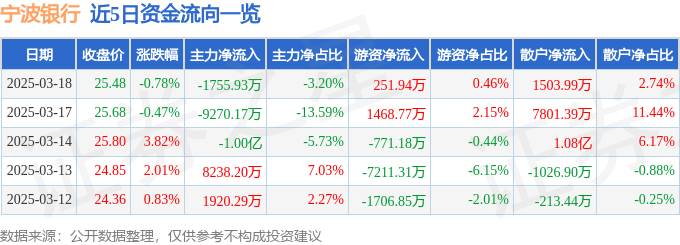 股票行情快报：宁波银行（002142）3月18日主力资金净卖出1755.93万元