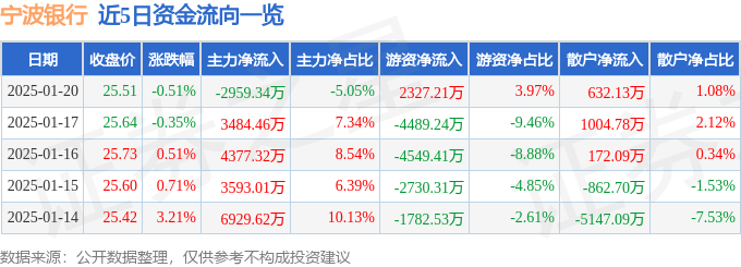 股票行情快报：宁波银行（002142）1月20日主力资金净卖出2959.34万元