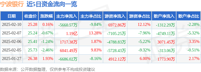 股票行情快报：宁波银行（002142）2月10日主力资金净卖出5660.57万元