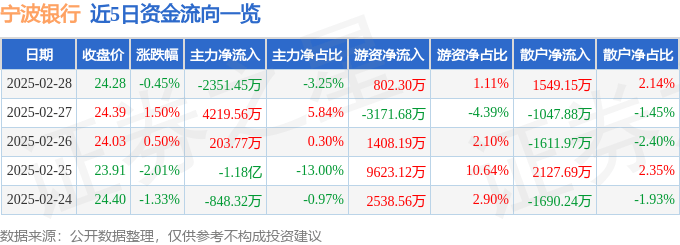 股票行情快报:宁波银行(002142)2月28日主力资金净卖出2351.45万元