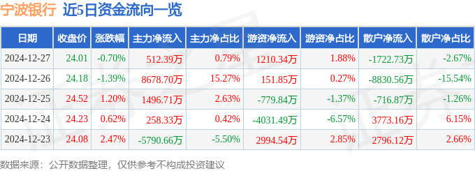 股票行情快报:宁波银行(002142)12月27日主力资金净买入512.39万元