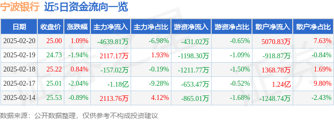 股票行情快报:宁波银行(002142)2月20日主力资金净卖出4639.81万元