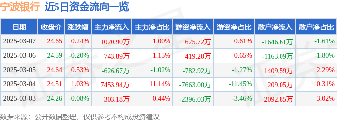 股票行情快报:宁波银行(002142)3月7日主力资金净买入1020.90万元