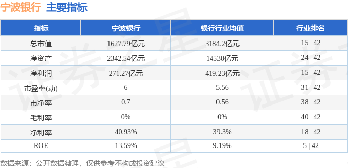 股票行情快报:宁波银行(002142)3月7日主力资金净买入1020.90万元