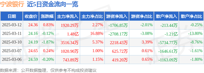 股票行情快报:宁波银行(002142)3月12日主力资金净买入1920.29万元