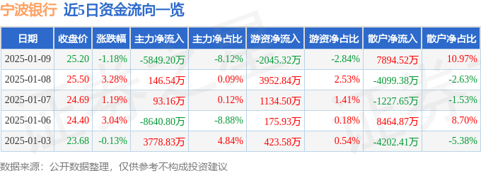 股票行情快报：宁波银行（002142）1月9日主力资金净卖出5849.20万元