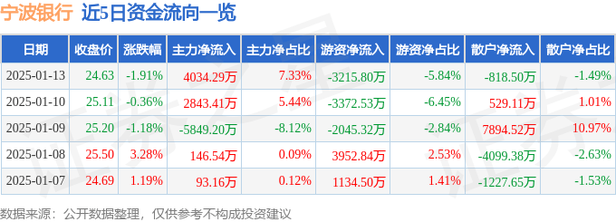 股票行情快报:宁波银行(002142)1月13日主力资金净买入4034.29万元
