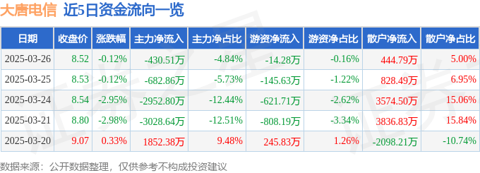 股票行情快报:大唐电信(600198)3月26日主力资金净卖出430.51万元