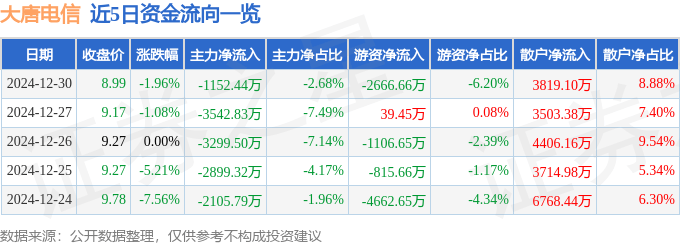 股票行情快报:大唐电信(600198)12月30日主力资金净卖出1152.44万元