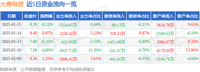 股票行情快报:大唐电信(600198)1月15日主力资金净卖出3554.65万元