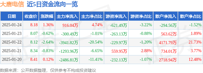股票行情快报：大唐电信（600198）1月24日主力资金净买入916.04万元