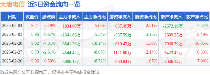 股票行情快报:大唐电信(600198)3月4日主力资金净买入1834.60万元