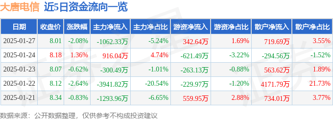 股票行情快报:大唐电信(600198)1月27日主力资金净卖出1062.33万元