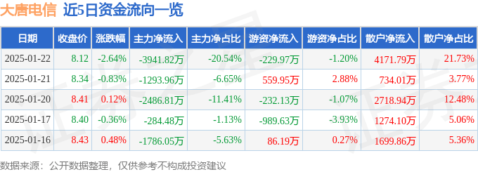 股票行情快报：大唐电信（600198）1月22日主力资金净卖出3941.82万元