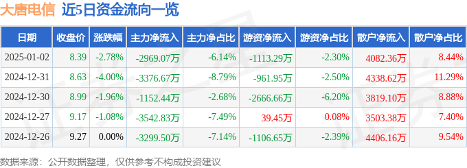 股票行情快报：大唐电信（600198）1月2日主力资金净卖出2969.07万元