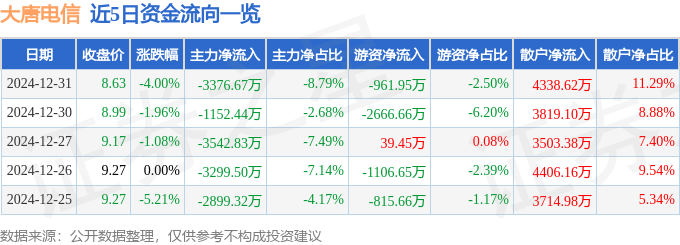 股票行情快报：大唐电信（600198）12月31日主力资金净卖出3376.67万元