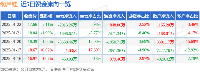 股票行情快报：葫芦娃（605199）1月22日主力资金净卖出2013.26万元
