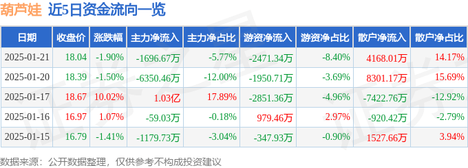 股票行情快报:葫芦娃(605199)1月21日主力资金净卖出1696.67万元