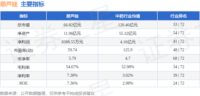 股票行情快报：葫芦娃（605199）2月26日主力资金净卖出126.14万元