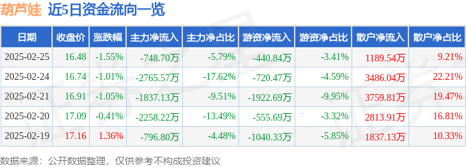 股票行情快报：葫芦娃（605199）2月25日主力资金净卖出748.70万元