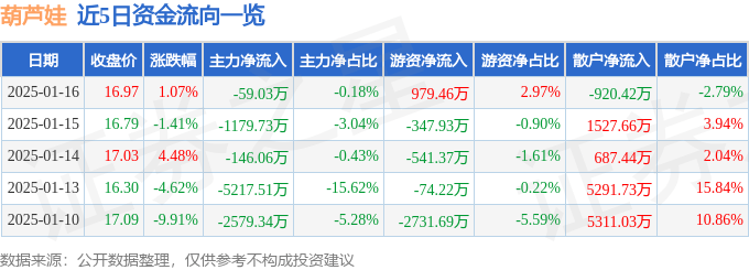 股票行情快报：葫芦娃（605199）1月16日主力资金净卖出59.03万元
