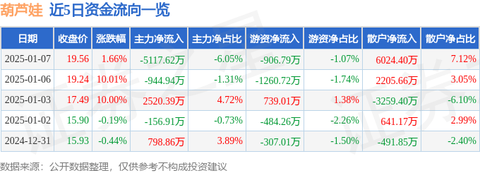 股票行情快报：葫芦娃（605199）1月7日主力资金净卖出5117.62万元