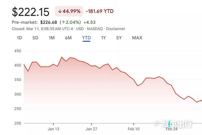 特斯拉股票创五年最大跌幅!市值蒸发8000亿美元