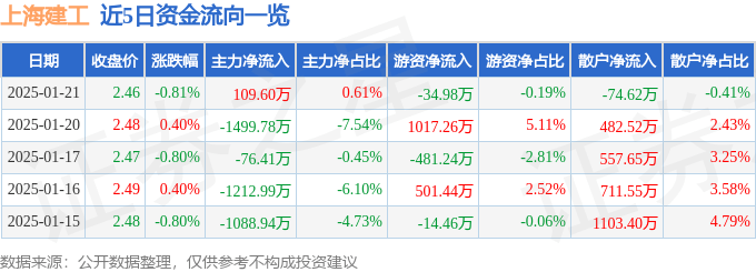股票行情快报:上海建工(600170)1月21日主力资金净买入109.60万元
