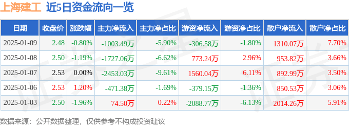 股票行情快报:上海建工(600170)1月9日主力资金净卖出1003.49万元