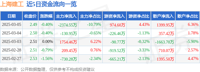 股票行情快报:上海建工(600170)3月5日主力资金净卖出2374.55万元