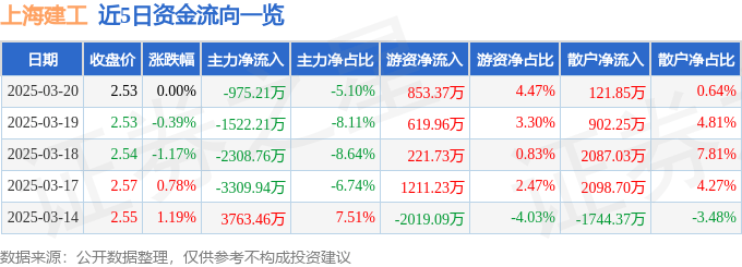 股票行情快报:上海建工(600170)3月20日主力资金净卖出975.21万元