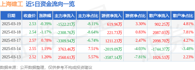 股票行情快报：上海建工（600170）3月19日主力资金净卖出1522.21万元