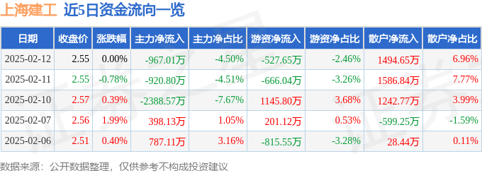 股票行情快报：上海建工（600170）2月12日主力资金净卖出967.01万元