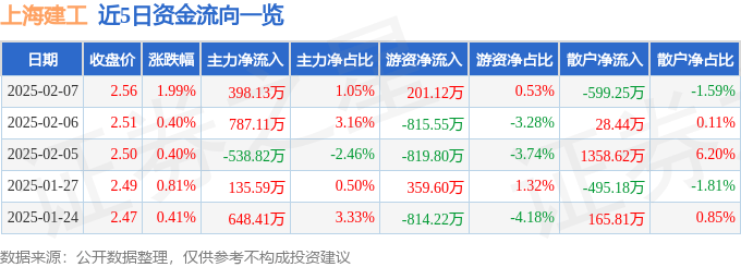 股票行情快报：上海建工（600170）2月7日主力资金净买入398.13万元