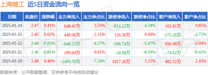 股票行情快报：上海建工（600170）1月24日主力资金净买入648.41万元