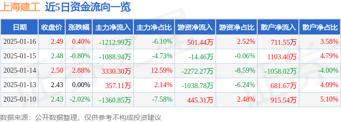 股票行情快报：上海建工（600170）1月16日主力资金净卖出1212.99万元