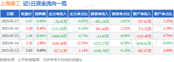 股票行情快报:上海建工(600170)1月17日主力资金净卖出76.41万元