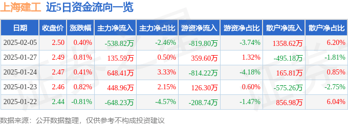 股票行情快报:上海建工(600170)2月5日主力资金净卖出538.82万元