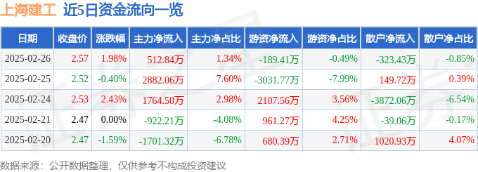 股票行情快报:上海建工(600170)2月26日主力资金净买入512.84万元