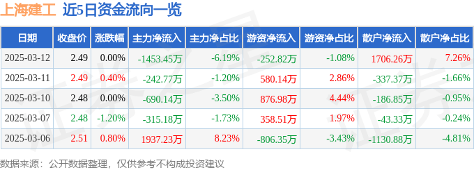 股票行情快报：上海建工（600170）3月12日主力资金净卖出1453.45万元