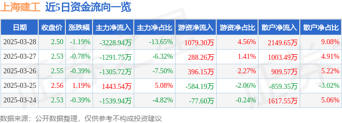 股票行情快报:上海建工(600170)3月28日主力资金净卖出3228.94万元