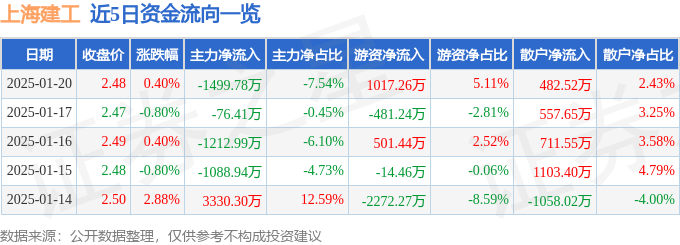 股票行情快报:上海建工(600170)1月20日主力资金净卖出1499.78万元