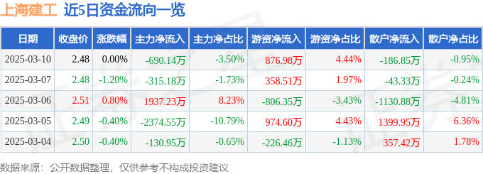 股票行情快报：上海建工（600170）3月10日主力资金净卖出690.14万元