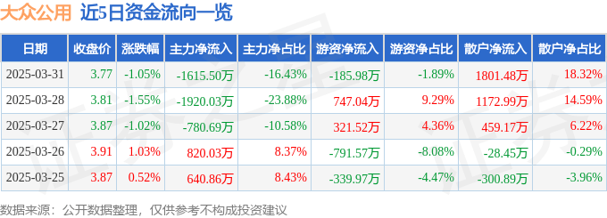 股票行情快报:大众公用(600635)3月31日主力资金净卖出1615.50万元
